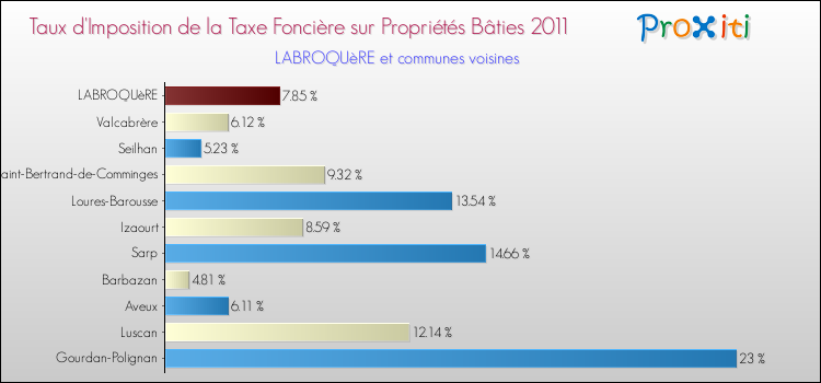 Taux d'imposition de la taxe foncière sur le bati 2011 pour LABROQUèRE et les communes proches Comparaison des taux d'imposition de la taxe foncière sur le bati 2011 pour LABROQUèRE et les communes voisines