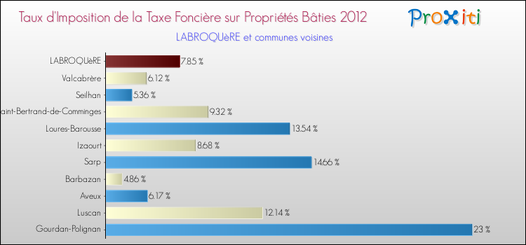 Taux d'imposition de la taxe foncière sur le bati 2012 pour LABROQUèRE et les communes proches Comparaison des taux d'imposition de la taxe foncière sur le bati 2012 pour LABROQUèRE et les communes voisines