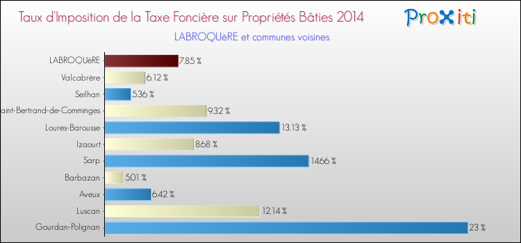 Taux d'imposition de la taxe foncière sur le bati 2014 pour LABROQUèRE et les communes proches Comparaison des taux d'imposition de la taxe foncière sur le bati 2014 pour LABROQUèRE et les communes voisines