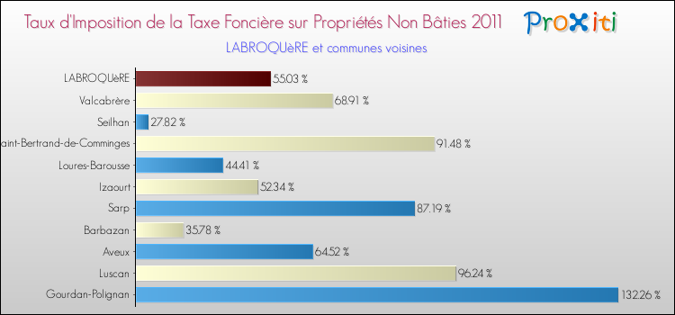 Taux d'imposition de la taxe foncière sur les immeubles et terrains non batis 2011 pour LABROQUèRE et les communes proches Comparaison des taux d'imposition de la taxe foncière sur les immeubles et terrains non batis 2011 pour LABROQUèRE et les communes voisines