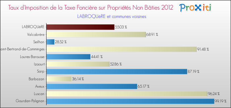 Taux d'imposition de la taxe foncière sur les immeubles et terrains non batis 2012 pour LABROQUèRE et les communes proches Comparaison des taux d'imposition de la taxe foncière sur les immeubles et terrains non batis 2012 pour LABROQUèRE et les communes voisines
