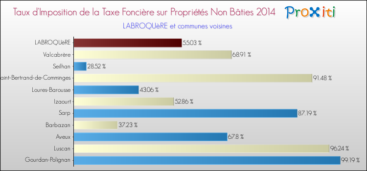 Taux d'imposition de la taxe foncière sur les immeubles et terrains non batis 2014 pour LABROQUèRE et les communes proches Comparaison des taux d'imposition de la taxe foncière sur les immeubles et terrains non batis 2014 pour LABROQUèRE et les communes voisines