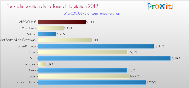 Taux d'imposition de la taxe d'habitation 2012 pour LABROQUèRE et les communes proches Comparaison des taux d'imposition de la taxe d'habitation 2012 pour LABROQUèRE et les communes voisines