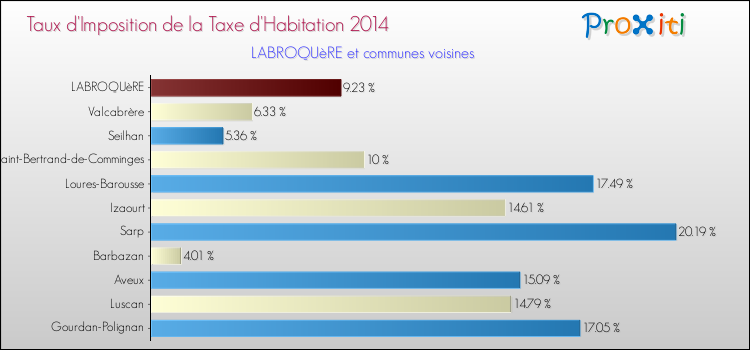 Taux d'imposition de la taxe d'habitation 2014 pour LABROQUèRE et les communes proches Comparaison des taux d'imposition de la taxe d'habitation 2014 pour LABROQUèRE et les communes voisines