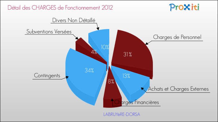 Décomposition des Charges de Fonctionnement 2012 de la commune de LABRUYèRE-DORSA Charges de Fonctionnement 2012 pour la commune de LABRUYèRE-DORSA
