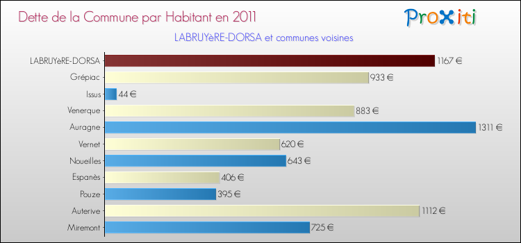 Dette par habitant de la commune en 2011 pour LABRUYèRE-DORSA et les communes proches Comparaison de la dette par habitant de la commune en 2011 pour LABRUYèRE-DORSA et les communes voisines