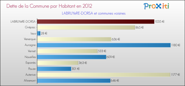 Dette par habitant de la commune en 2012 pour LABRUYèRE-DORSA et les communes proches Comparaison de la dette par habitant de la commune en 2012 pour LABRUYèRE-DORSA et les communes voisines