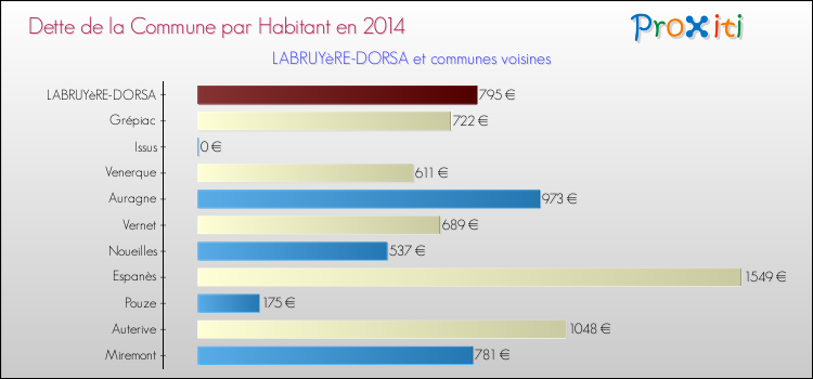 Dette par habitant de la commune en 2014 pour LABRUYèRE-DORSA et les communes proches Comparaison de la dette par habitant de la commune en 2014 pour LABRUYèRE-DORSA et les communes voisines