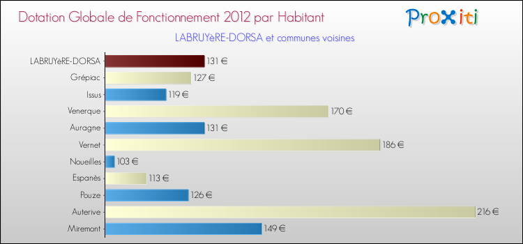 Montant des dotations globales de fonctionnement DGF par Habitant pour LABRUYèRE-DORSA et les communes proches Comparaison des des dotations globales de fonctionnement DGF par habitant pour LABRUYèRE-DORSA et les communes voisines