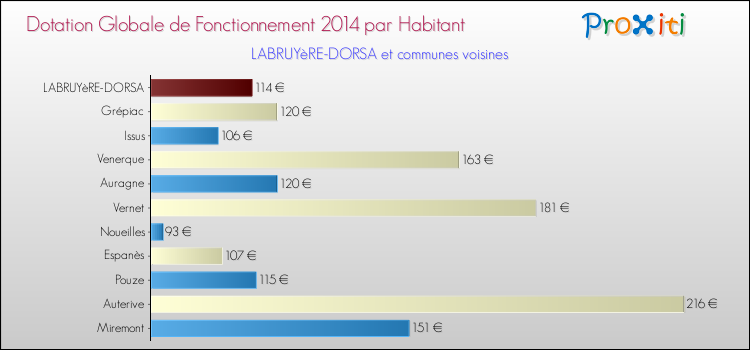 Montant des dotations globales de fonctionnement DGF par Habitant pour LABRUYèRE-DORSA et les communes proches en 2014. Comparaison des des dotations globales de fonctionnement DGF par habitant pour LABRUYèRE-DORSA et les communes voisines en 2014.