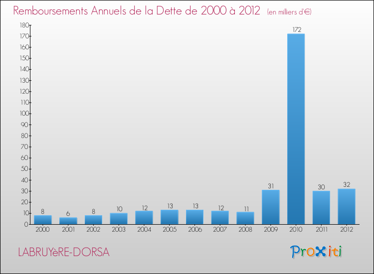 Evolution de l'annuité de la dette pour la commune de LABRUYèRE-DORSA de 2000 à 2012 Annuités de la dette pour LABRUYèRE-DORSA de 2000 à 2012
