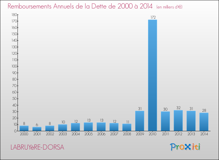 Evolution de l'annuité de la dette pour la commune de LABRUYèRE-DORSA de 2000 à 2014 Annuités de la dette pour LABRUYèRE-DORSA de 2000 à 2014
