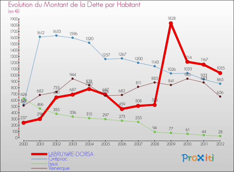 Evolution de la dette par habitant pour la commune de LABRUYèRE-DORSA et les communes proches de 2000 à 2012 Comparaison de la dette par habitant pour LABRUYèRE-DORSA et les communes voisines de 2000 à 2012