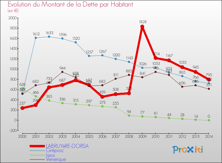 Evolution de la dette par habitant pour la commune de LABRUYèRE-DORSA et les communes proches de 2000 à 2014 Comparaison de la dette par habitant pour LABRUYèRE-DORSA et les communes voisines de 2000 à 2014