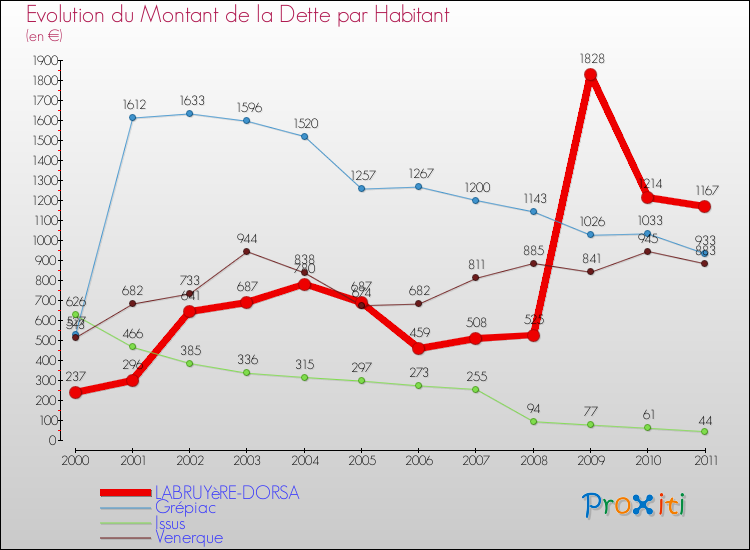 Evolution de la dette par habitant pour la commune de LABRUYèRE-DORSA et les communes proches Comparaison de la dette par habitant pour LABRUYèRE-DORSA et les communes voisines