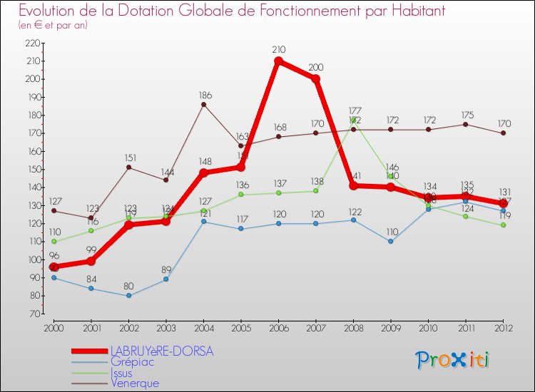 Evolution et montant de la dotation globale de fonctionnement par Habitant pour LABRUYèRE-DORSA et les communes proches Comparaison des dotations globales de fonctionnement par habitant pour LABRUYèRE-DORSA et les communes voisines