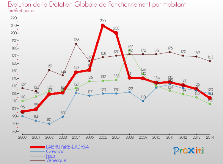 Evolution et montant de la dotation globale de fonctionnement par Habitant pour LABRUYèRE-DORSA et les communes proches de 2000 à 2014. Comparaison des dotations globales de fonctionnement par habitant pour LABRUYèRE-DORSA et les communes voisines de 2000 à 2014.