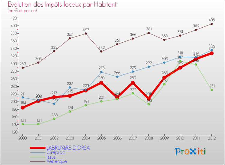 Evolution et montant des impôts locaux par Habitant pour LABRUYèRE-DORSA et les communes proches Comparaison des impôts locaux par habitant pour LABRUYèRE-DORSA et les communes voisines