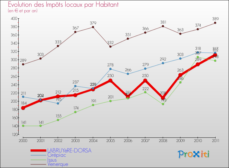 Evolution et montant des impôts locaux par Habitant pour LABRUYèRE-DORSA et les communes proches Comparaison des impôts locaux par habitant pour LABRUYèRE-DORSA et les communes voisines