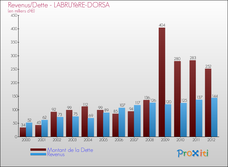 Evolution comparée de la dette et des revenus pour la commune de LABRUYèRE-DORSA de 2000 à 2012 Comparaison de la dette et des revenus pour LABRUYèRE-DORSA de 2000 à 2012