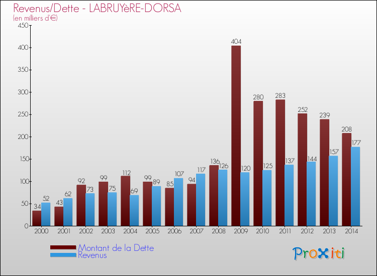 Evolution comparée de la dette et des revenus pour la commune de LABRUYèRE-DORSA de 2000 à 2014 Comparaison de la dette et des revenus pour LABRUYèRE-DORSA de 2000 à 2014