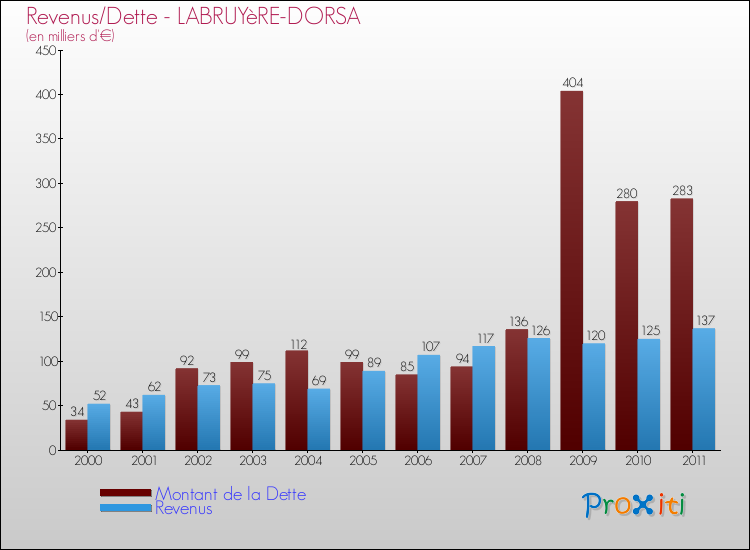 Evolution comparée de la dette et des revenus pour la commune de LABRUYèRE-DORSA de 2000 à 2011 Comparaison de la dette et des revenus pour LABRUYèRE-DORSA de 2000 à 2011