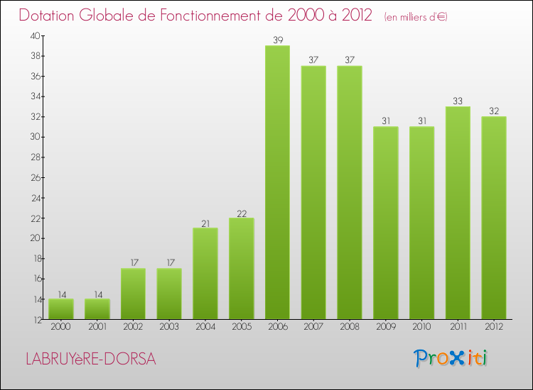 Evolution du montant de la Dotation Globale de Fonctionnement pour la commune de LABRUYèRE-DORSA de 2000 à 2012 Evolution du montant de la Dotation Globale de Fonctionnement pour LABRUYèRE-DORSA de 2000 à 2012
