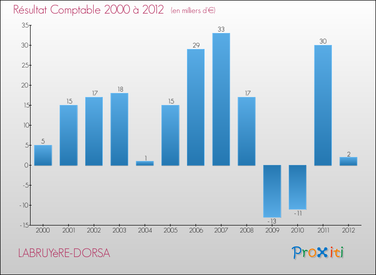 Evolution du résultat comptable pour la commune de LABRUYèRE-DORSA de 2000 à 2012 Evolution du résultat comptable pour LABRUYèRE-DORSA de 2000 à 2012