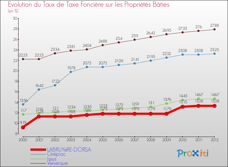 Evolution du taux de la taxe foncière sur le bati pour LABRUYèRE-DORSA et les communes proches de 2000 à 2012 Comparaison des taux de taxe foncière sur le bati pour LABRUYèRE-DORSA et les communes voisines de 2000 à 2012