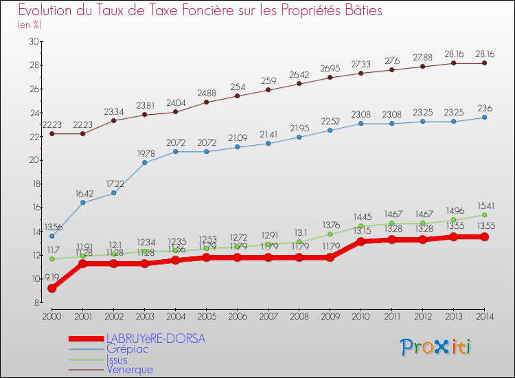 Evolution du taux de la taxe foncière sur le bati pour LABRUYèRE-DORSA et les communes proches de 2000 à 2014 Comparaison des taux de taxe foncière sur le bati pour LABRUYèRE-DORSA et les communes voisines de 2000 à 2014