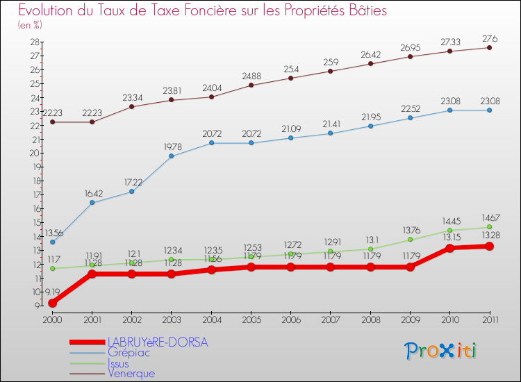 Evolution du taux de la taxe foncière sur le bati pour LABRUYèRE-DORSA et les communes proches Comparaison des taux de taxe foncière sur le bati pour LABRUYèRE-DORSA et les communes voisines