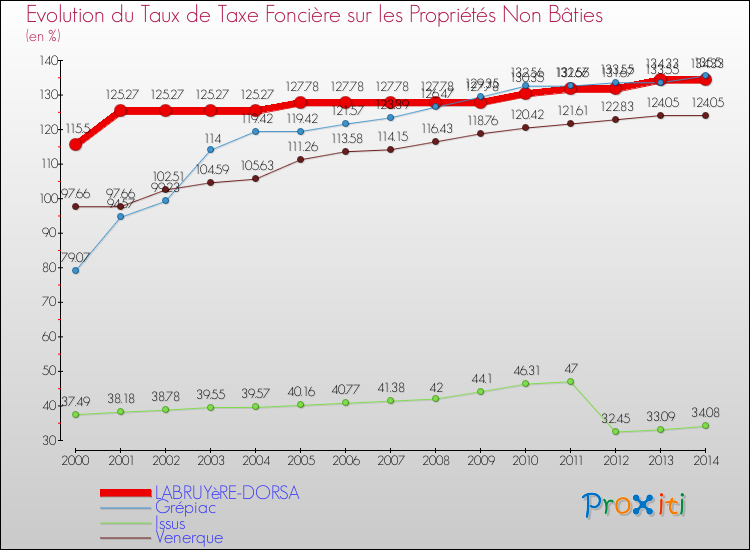 Evolution du taux de la taxe foncière sur les immeubles et terrains non batis pour LABRUYèRE-DORSA et les communes proches de 2000 à 2014 Comparaison des taux de la taxe foncière sur les immeubles et terrains non batis pour LABRUYèRE-DORSA et les communes voisines de 2000 à 2014