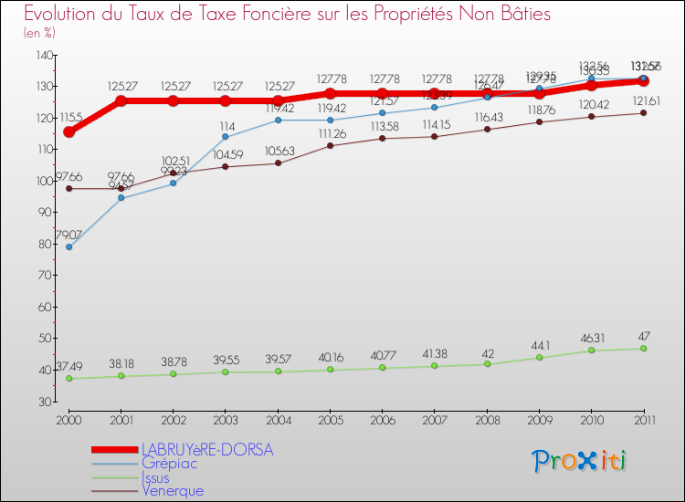 Evolution du taux de la taxe foncière sur les immeubles et terrains non batis pour LABRUYèRE-DORSA et les communes proches Comparaison des taux de la taxe foncière sur les immeubles et terrains non batis pour LABRUYèRE-DORSA et les communes voisines
