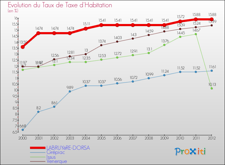Evolution du taux de la taxe d'habitation pour LABRUYèRE-DORSA et les communes proches Comparaison des taux de la taxe d'habitation pour LABRUYèRE-DORSA et les communes voisines