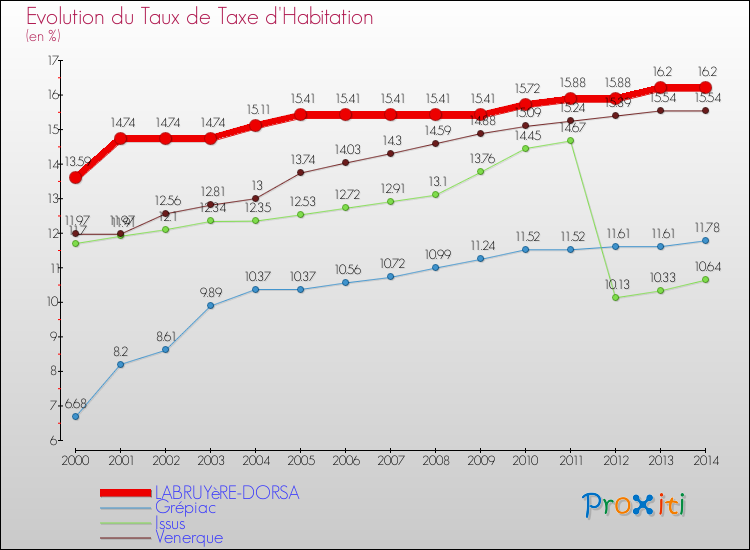 Evolution du taux de la taxe d'habitation pour LABRUYèRE-DORSA et les communes proches de 2000 à 2014 Comparaison des taux de la taxe d'habitation pour LABRUYèRE-DORSA et les communes voisines de 2000 à 2014