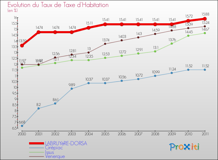 Evolution du taux de la taxe d'habitation pour LABRUYèRE-DORSA et les communes proches Comparaison des taux de la taxe d'habitation pour LABRUYèRE-DORSA et les communes voisines