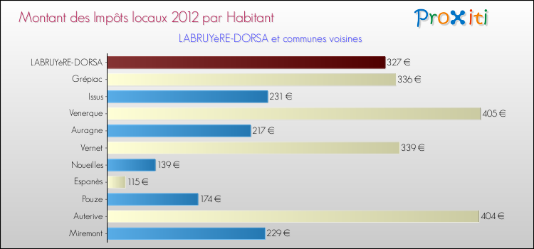 Montant des impôts locaux par Habitant pour LABRUYèRE-DORSA et les communes proches Comparaison des impôts locaux par habitant pour LABRUYèRE-DORSA et les communes voisines
