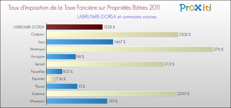 Taux d'imposition de la taxe foncière sur le bati 2011 pour LABRUYèRE-DORSA et les communes proches Comparaison des taux d'imposition de la taxe foncière sur le bati 2011 pour LABRUYèRE-DORSA et les communes voisines