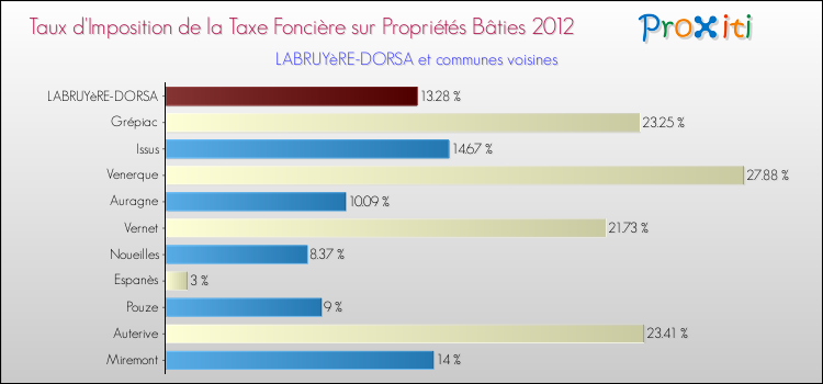 Taux d'imposition de la taxe foncière sur le bati 2012 pour LABRUYèRE-DORSA et les communes proches Comparaison des taux d'imposition de la taxe foncière sur le bati 2012 pour LABRUYèRE-DORSA et les communes voisines