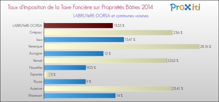 Taux d'imposition de la taxe foncière sur le bati 2014 pour LABRUYèRE-DORSA et les communes proches Comparaison des taux d'imposition de la taxe foncière sur le bati 2014 pour LABRUYèRE-DORSA et les communes voisines