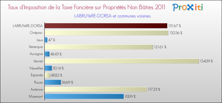 Taux d'imposition de la taxe foncière sur les immeubles et terrains non batis 2011 pour LABRUYèRE-DORSA et les communes proches Comparaison des taux d'imposition de la taxe foncière sur les immeubles et terrains non batis 2011 pour LABRUYèRE-DORSA et les communes voisines