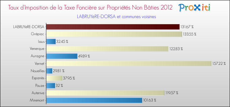 Taux d'imposition de la taxe foncière sur les immeubles et terrains non batis 2012 pour LABRUYèRE-DORSA et les communes proches Comparaison des taux d'imposition de la taxe foncière sur les immeubles et terrains non batis 2012 pour LABRUYèRE-DORSA et les communes voisines