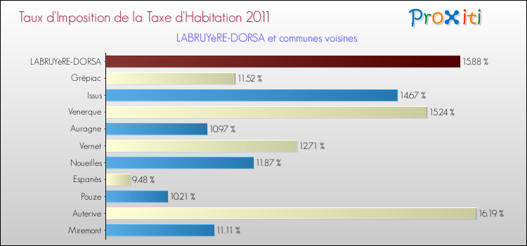 Taux d'imposition de la taxe d'habitation 2011 pour LABRUYèRE-DORSA et les communes proches Comparaison des taux d'imposition de la taxe d'habitation 2011 pour LABRUYèRE-DORSA et les communes voisines