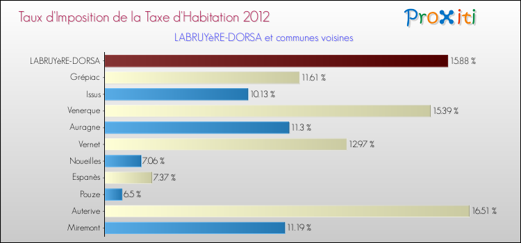 Taux d'imposition de la taxe d'habitation 2012 pour LABRUYèRE-DORSA et les communes proches Comparaison des taux d'imposition de la taxe d'habitation 2012 pour LABRUYèRE-DORSA et les communes voisines