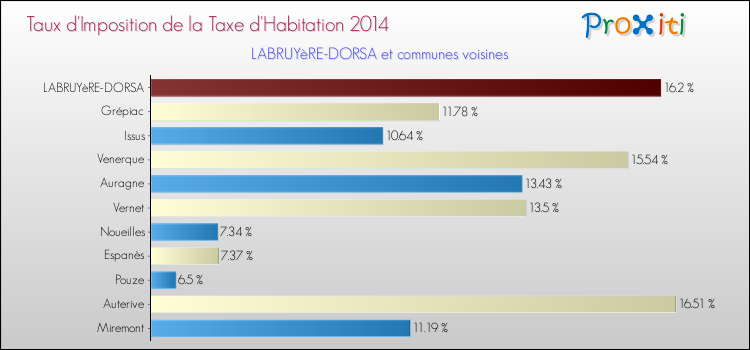Taux d'imposition de la taxe d'habitation 2014 pour LABRUYèRE-DORSA et les communes proches Comparaison des taux d'imposition de la taxe d'habitation 2014 pour LABRUYèRE-DORSA et les communes voisines