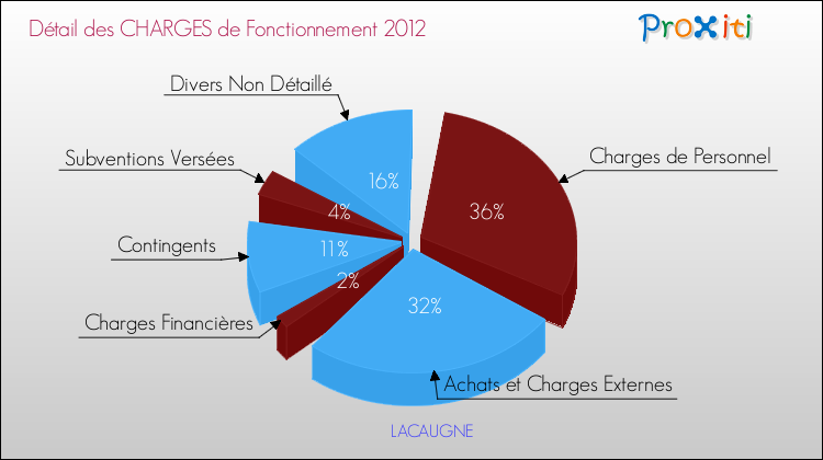 Décomposition des Charges de Fonctionnement 2012 de la commune de LACAUGNE Charges de Fonctionnement 2012 pour la commune de LACAUGNE