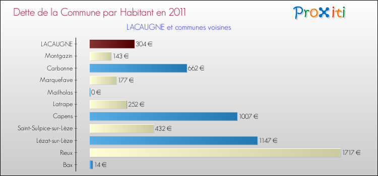 Dette par habitant de la commune en 2011 pour LACAUGNE et les communes proches Comparaison de la dette par habitant de la commune en 2011 pour LACAUGNE et les communes voisines
