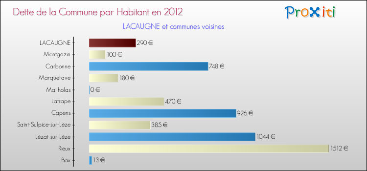 Dette par habitant de la commune en 2012 pour LACAUGNE et les communes proches Comparaison de la dette par habitant de la commune en 2012 pour LACAUGNE et les communes voisines
