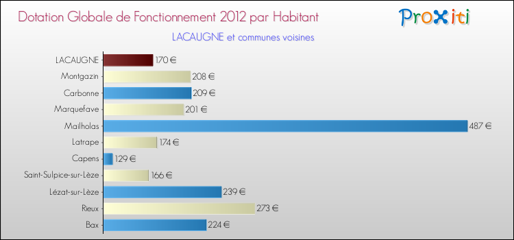 Montant des dotations globales de fonctionnement DGF par Habitant pour LACAUGNE et les communes proches Comparaison des des dotations globales de fonctionnement DGF par habitant pour LACAUGNE et les communes voisines