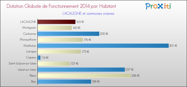 Montant des dotations globales de fonctionnement DGF par Habitant pour LACAUGNE et les communes proches en 2014. Comparaison des des dotations globales de fonctionnement DGF par habitant pour LACAUGNE et les communes voisines en 2014.
